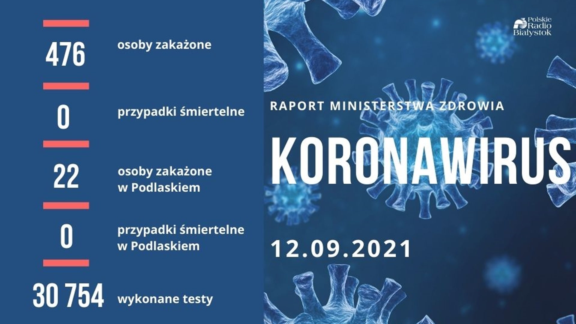 476 nowych zakażeń koronawirusem, nie zmarła żadna osoba z COVID-19