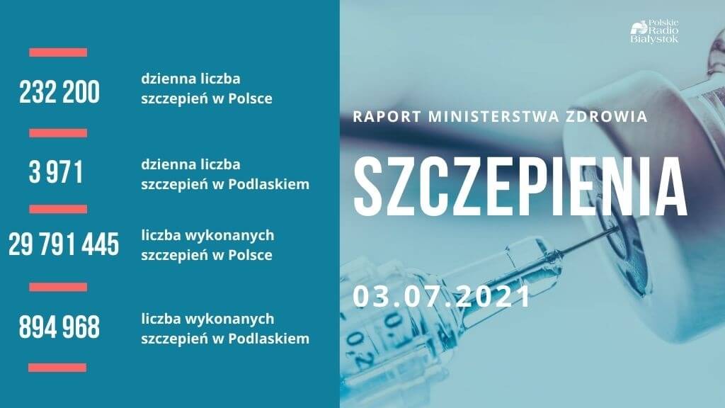 W Polsce w pełni zaszczepionych jest ponad 13,7 mln osób
