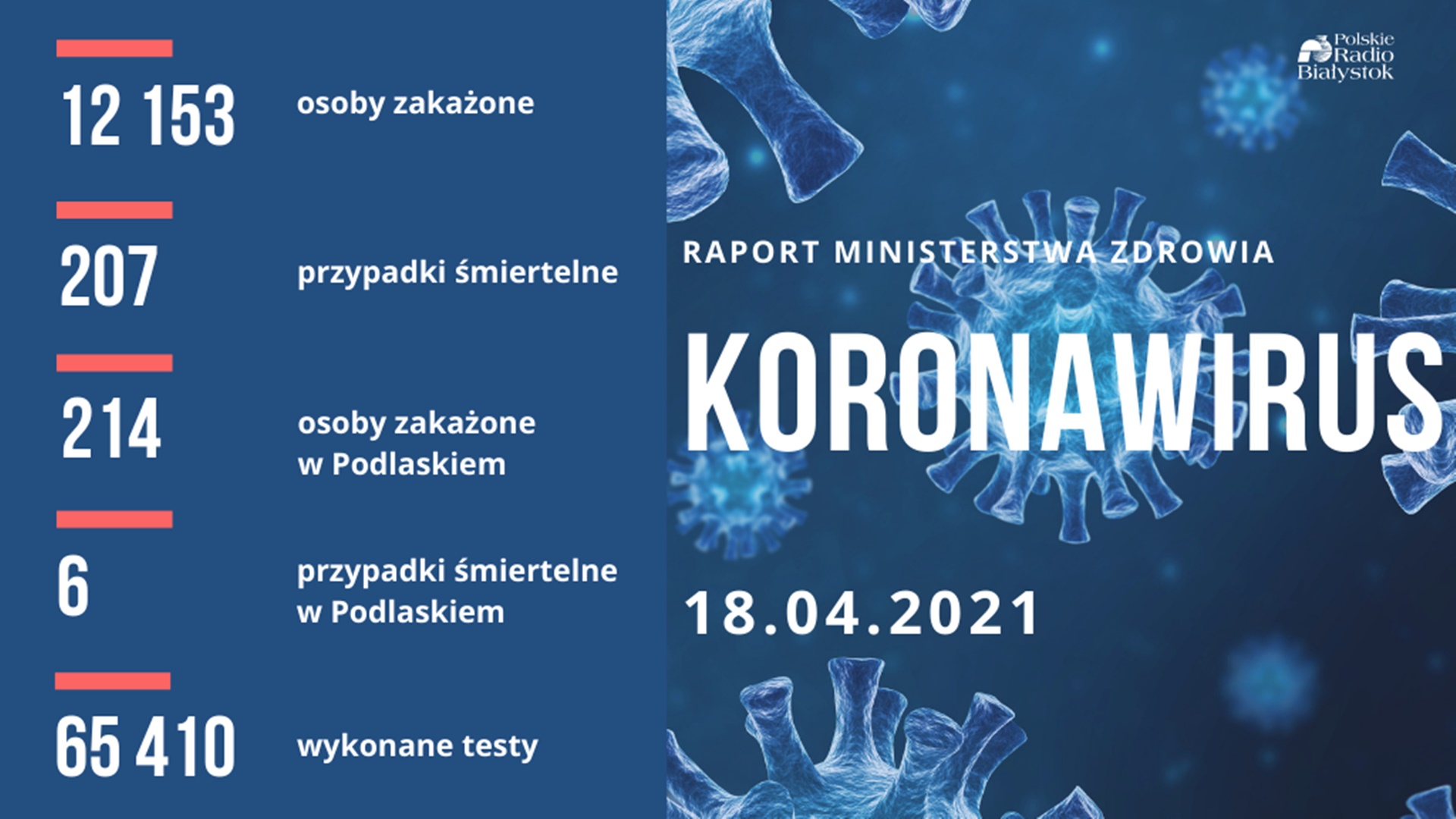 Ponad 12 tys. nowych zakażeń koronawirusem w Polsce - najmniej w Podlaskiem