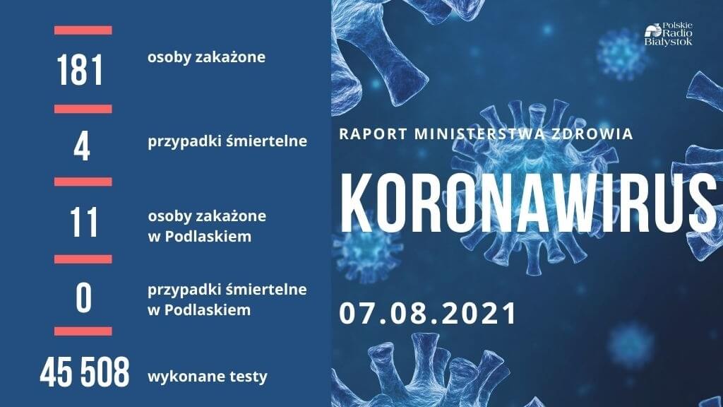 Ponad 180 nowych przypadków zakażenia, w tym 11 w Podlaskiem