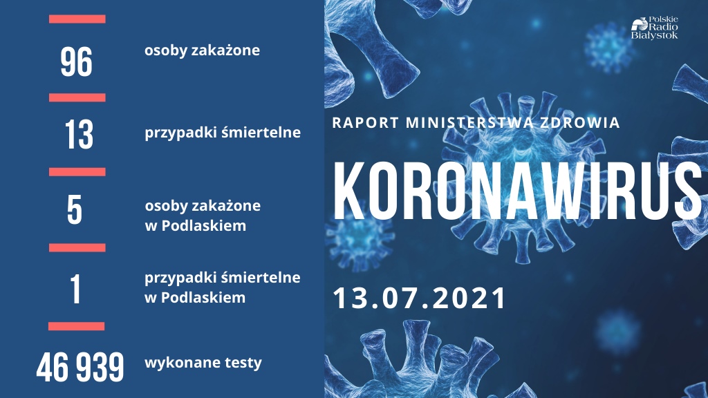 Koronawirus w Polsce: 96 nowych zakażeń