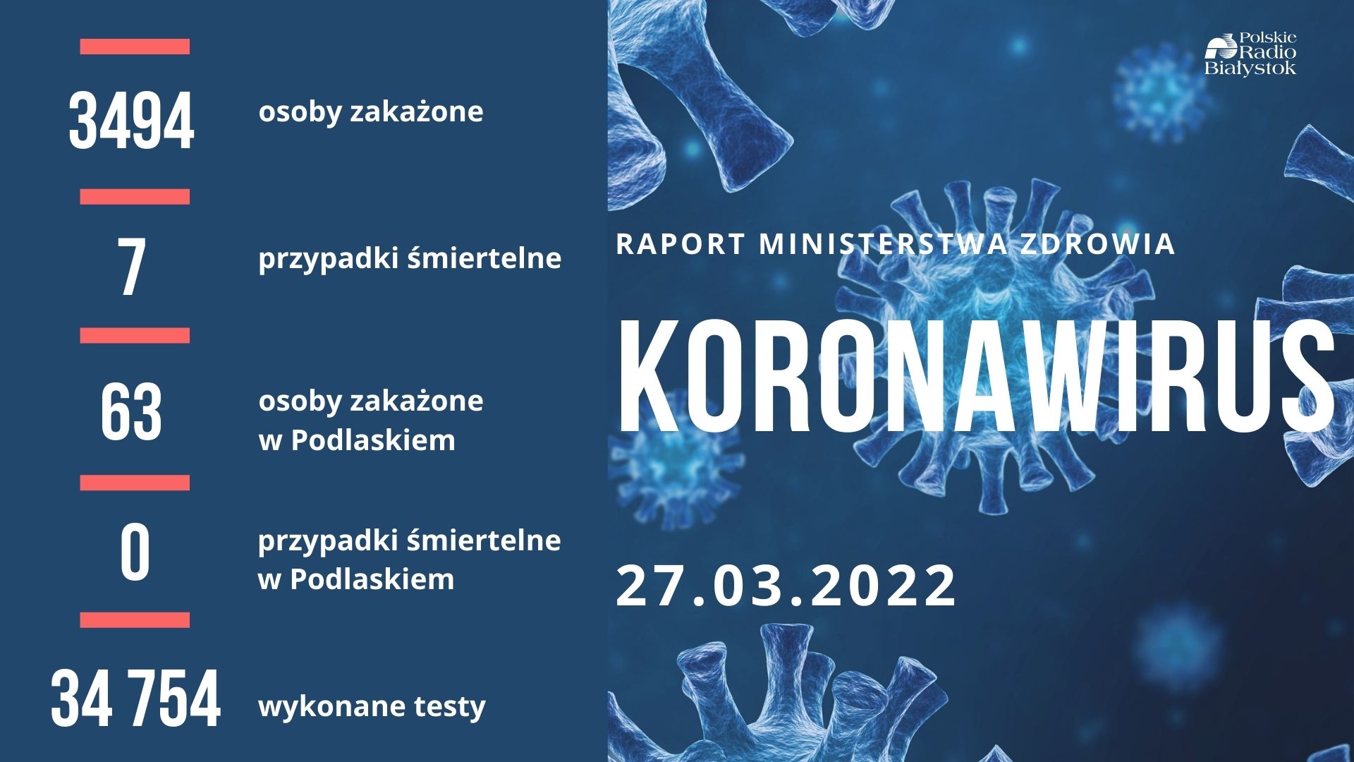 Raport zakażeń - 27 marca 2022 r.