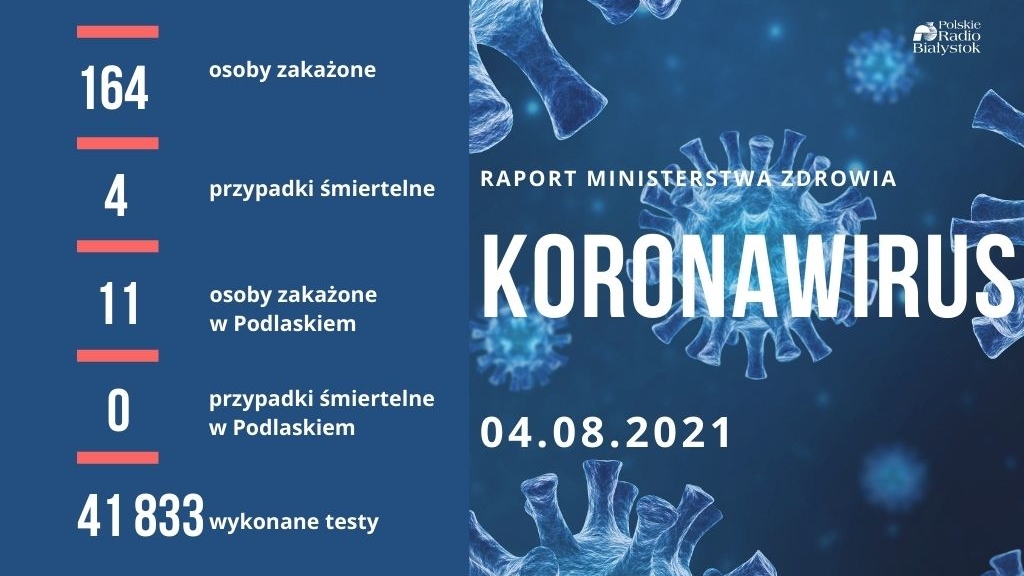 164 nowe zakażenia koronawirusem, zmarły cztery osoby z COVID-19