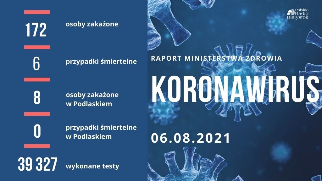 172 nowe zakażenia koronawirusem, osiem w Podlaskiem