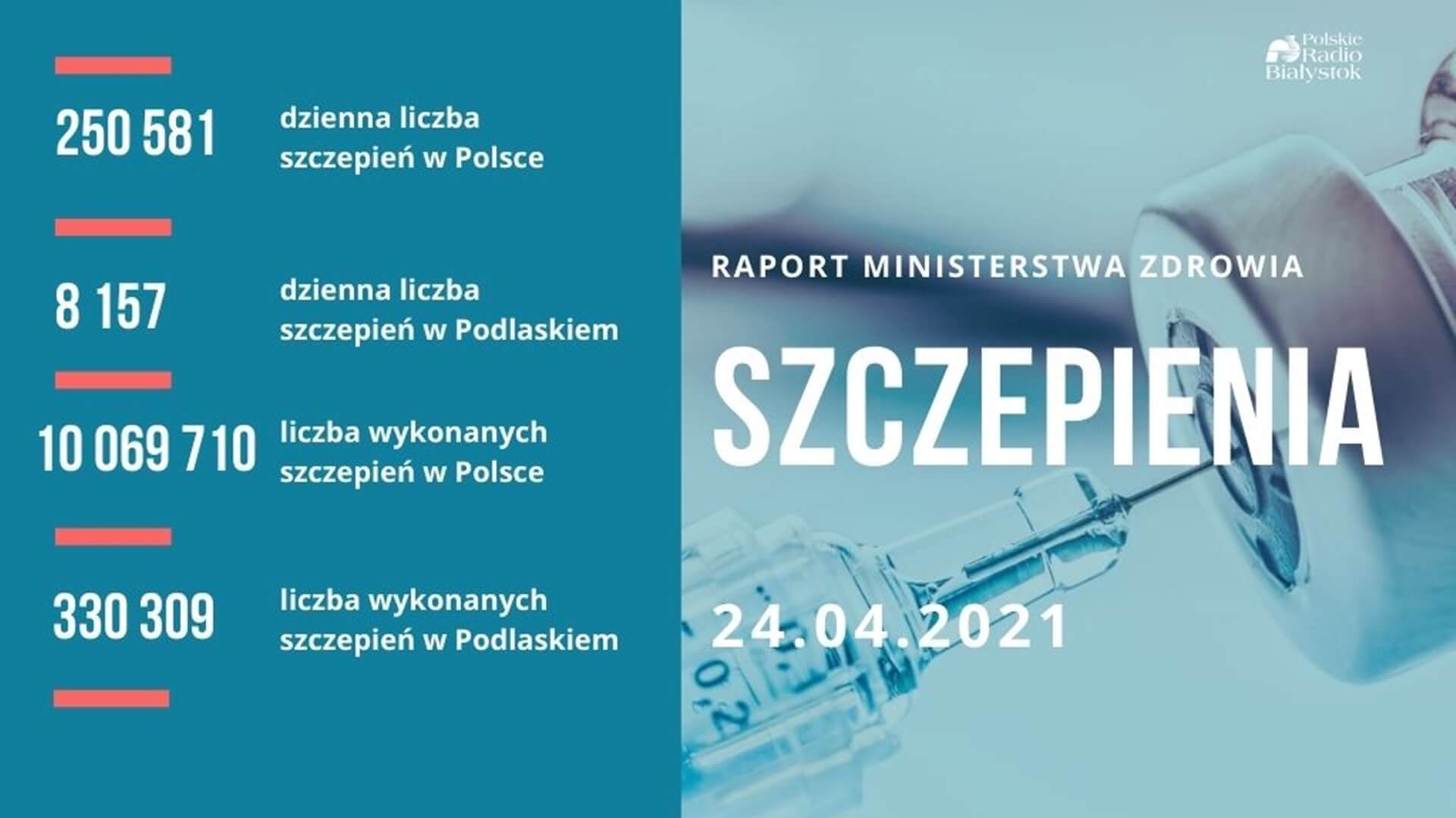 W pełni zaszczepionych w Polsce jest już ponad 2,5 mln osób