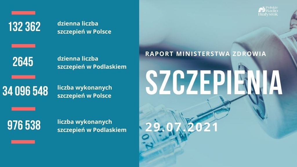 W województwie podlaskim w pełni zaszczepionych jest ponad 460 tys. osób