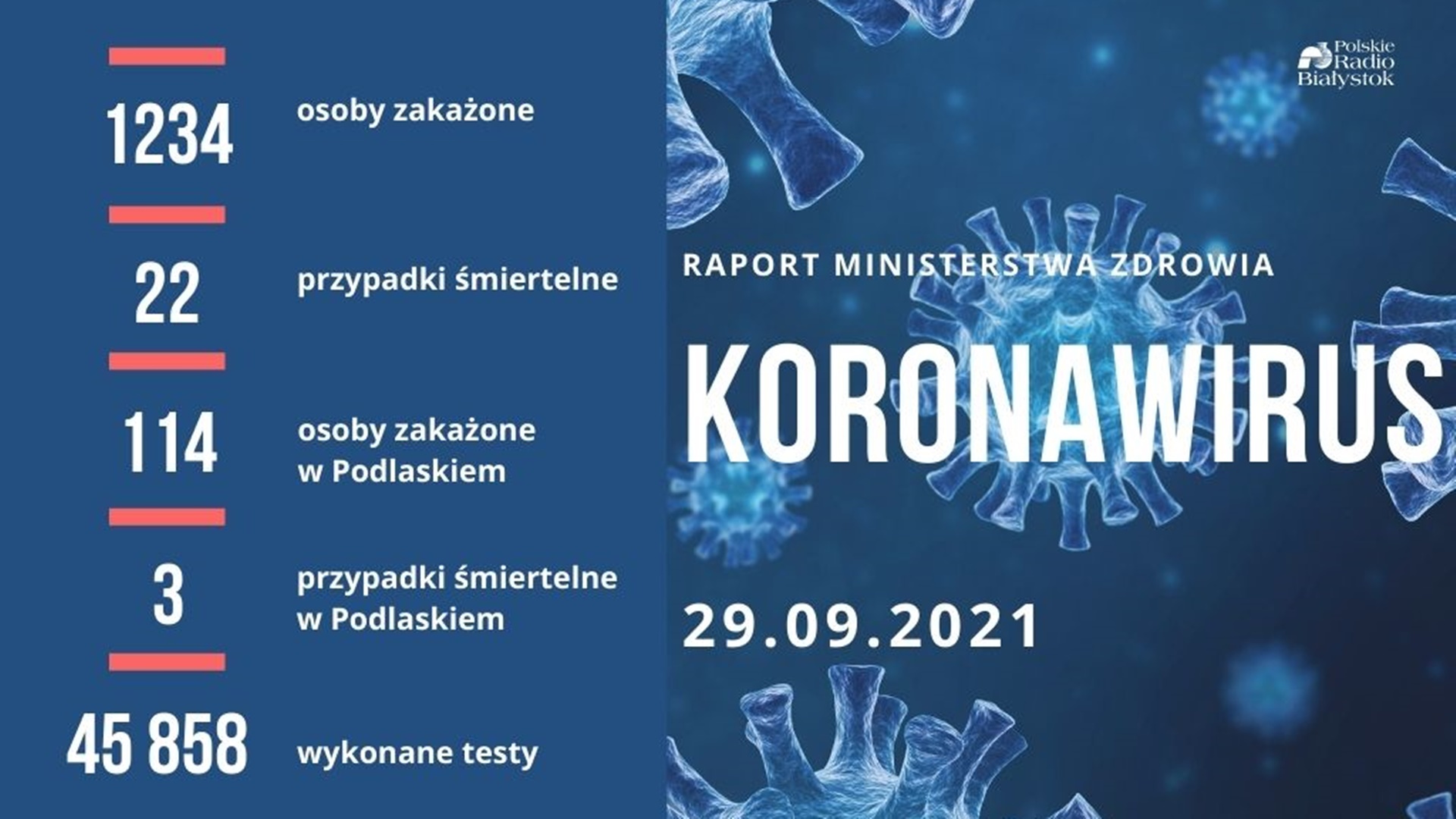1234 nowych zakażeń koronawirusem w Polsce, ponad 100 w Podlaskiem