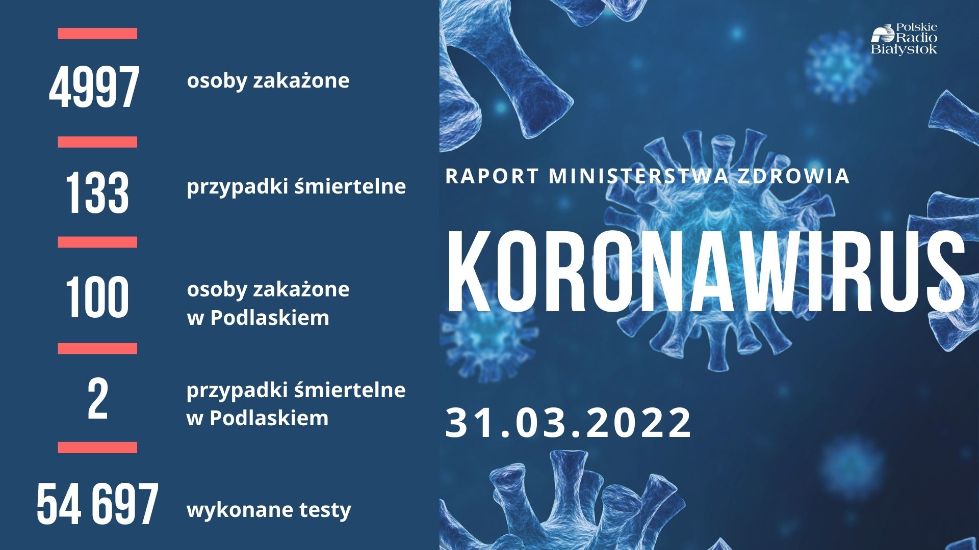 Raport zakażeń - 31 marca 2022 r.