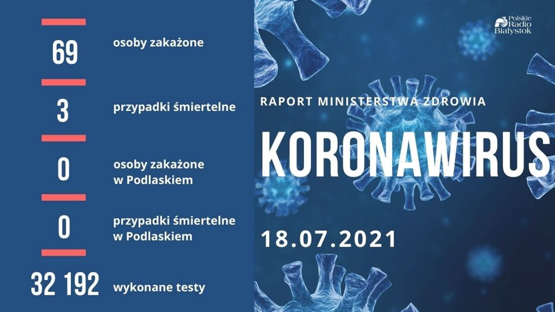 69 nowych przypadków zakażenia koronawirusem w Polsce, ani jednego w województwie podlaskim