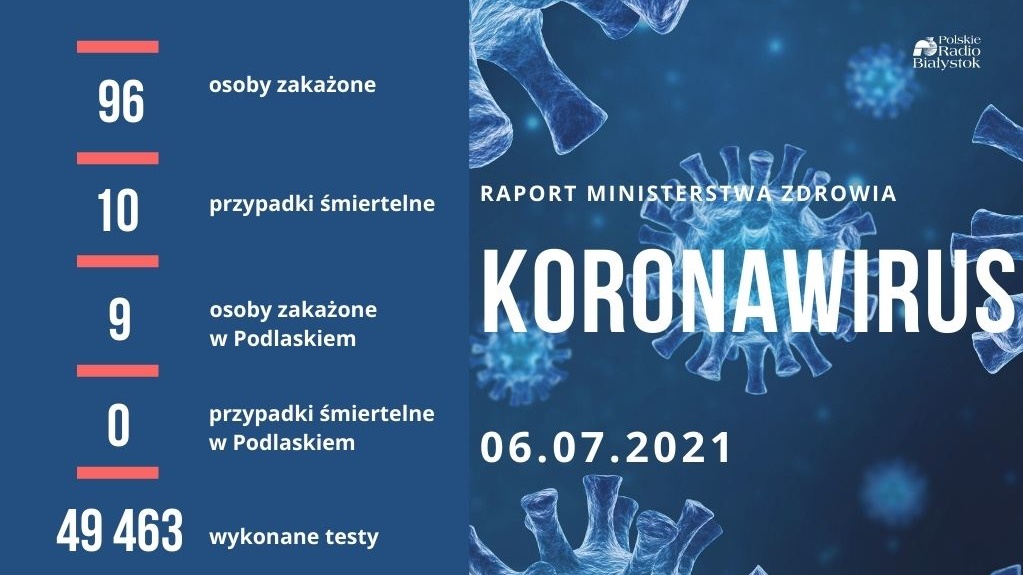 Prawie sto nowych zakażeń w Polsce, 9 w Podlaskiem