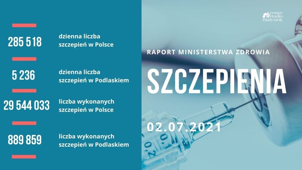 W Polsce w pełni zaszczepionych jest ponad 13,5 mln osób