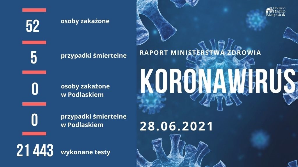 W Podlaskiem ostatniej doby nie odnotowano żadnego nowego zakażenia koronawirusem