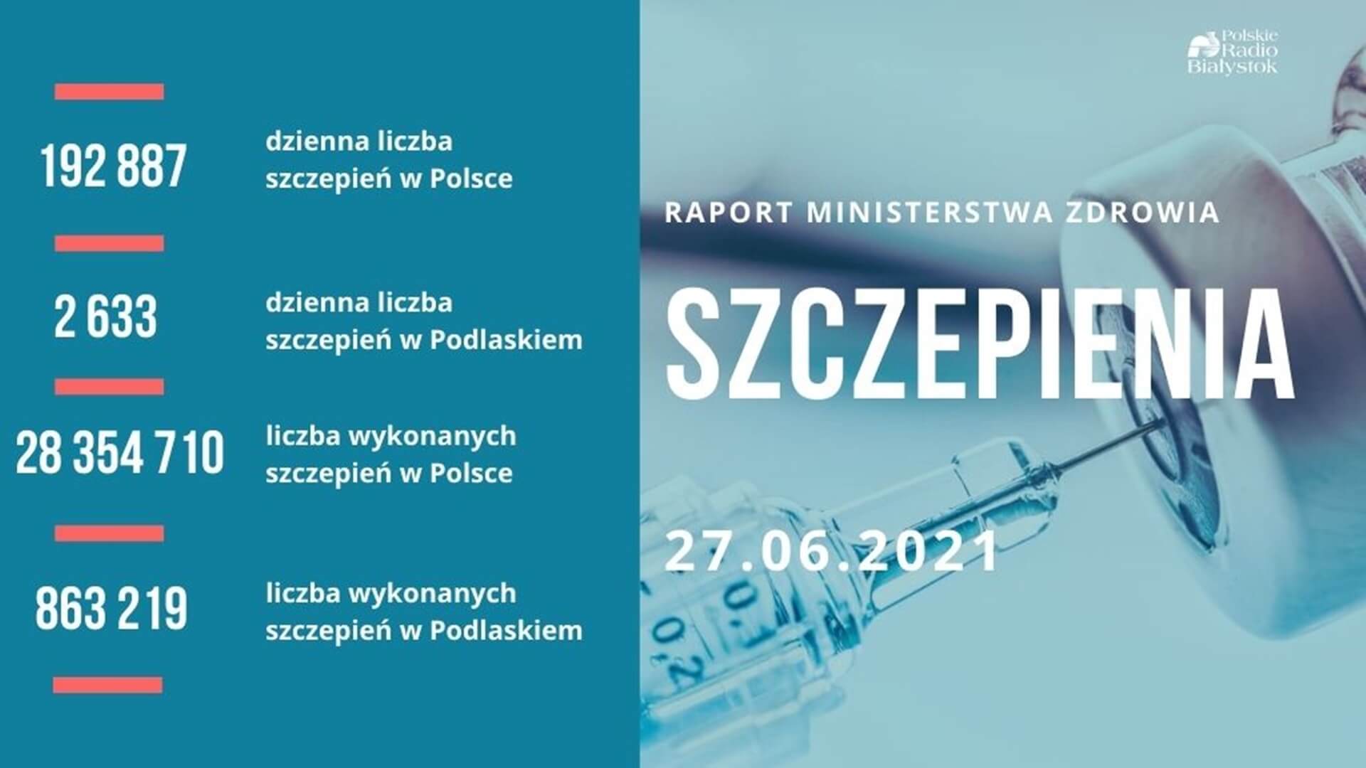 Wykonano ponad 28,3 mln szczepień przeciw COVID-19
