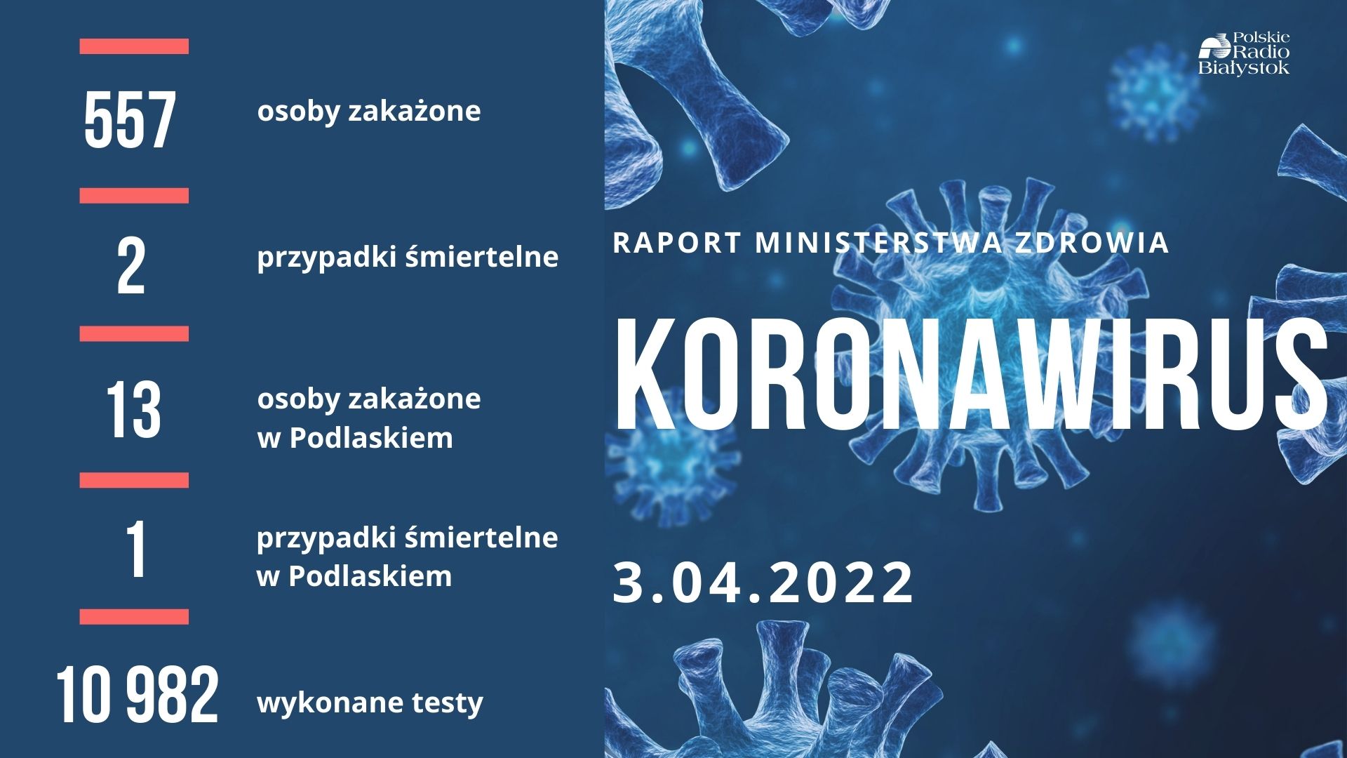 Raport zakażeń - 3 kwietnia 2022 r.