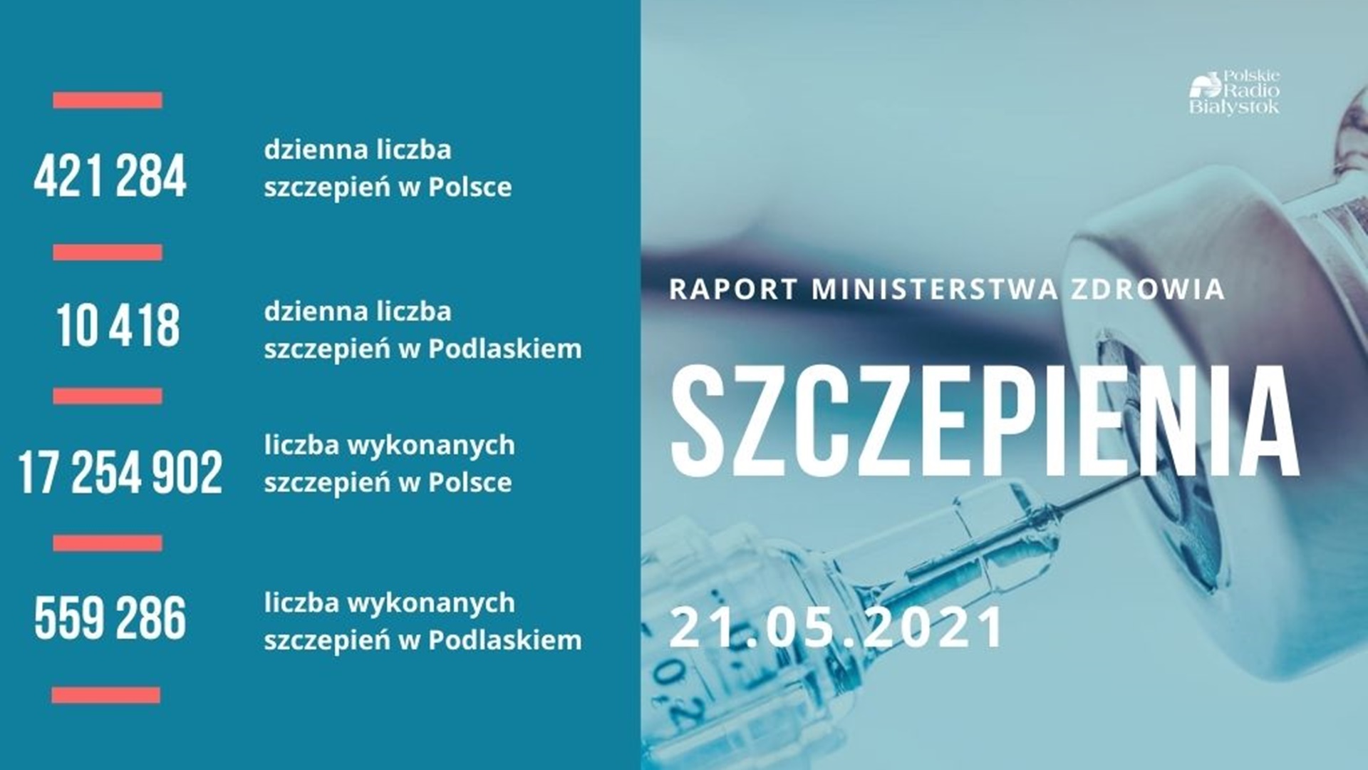 Ponad 5 mln 200 tys. osób w pełni zaszczepionych przeciwko COVID-19