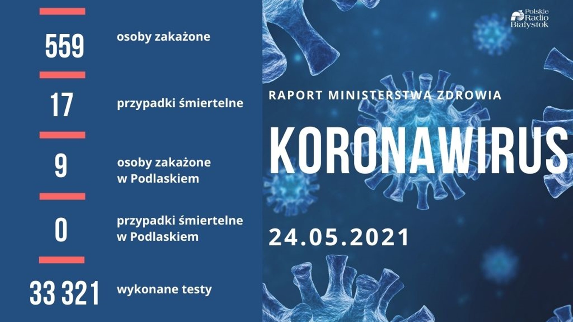 559 nowych przypadków zakażenia koronawirusem w Polsce - 9 w Podlaskiem