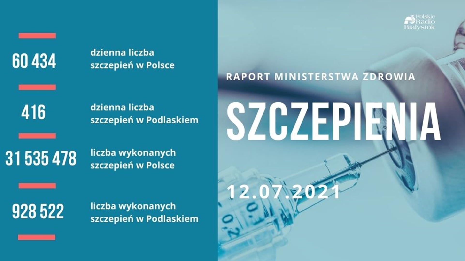 Ponad 15 mln osób w pełni zaszczepionych przeciw COVID-19 w Polsce