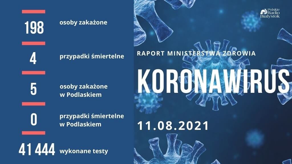 Blisko 200 nowych przypadków zakażenia koronawirusem, w tym pięć w Podlaskiem