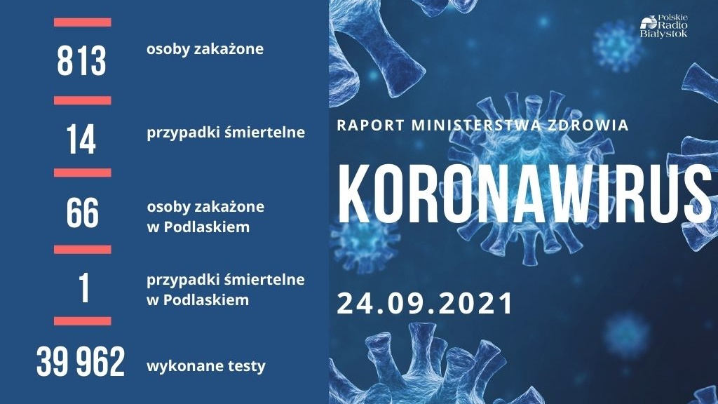 813 nowych zakażeń koronawirusem w Polsce - 66 w Podlaskiem