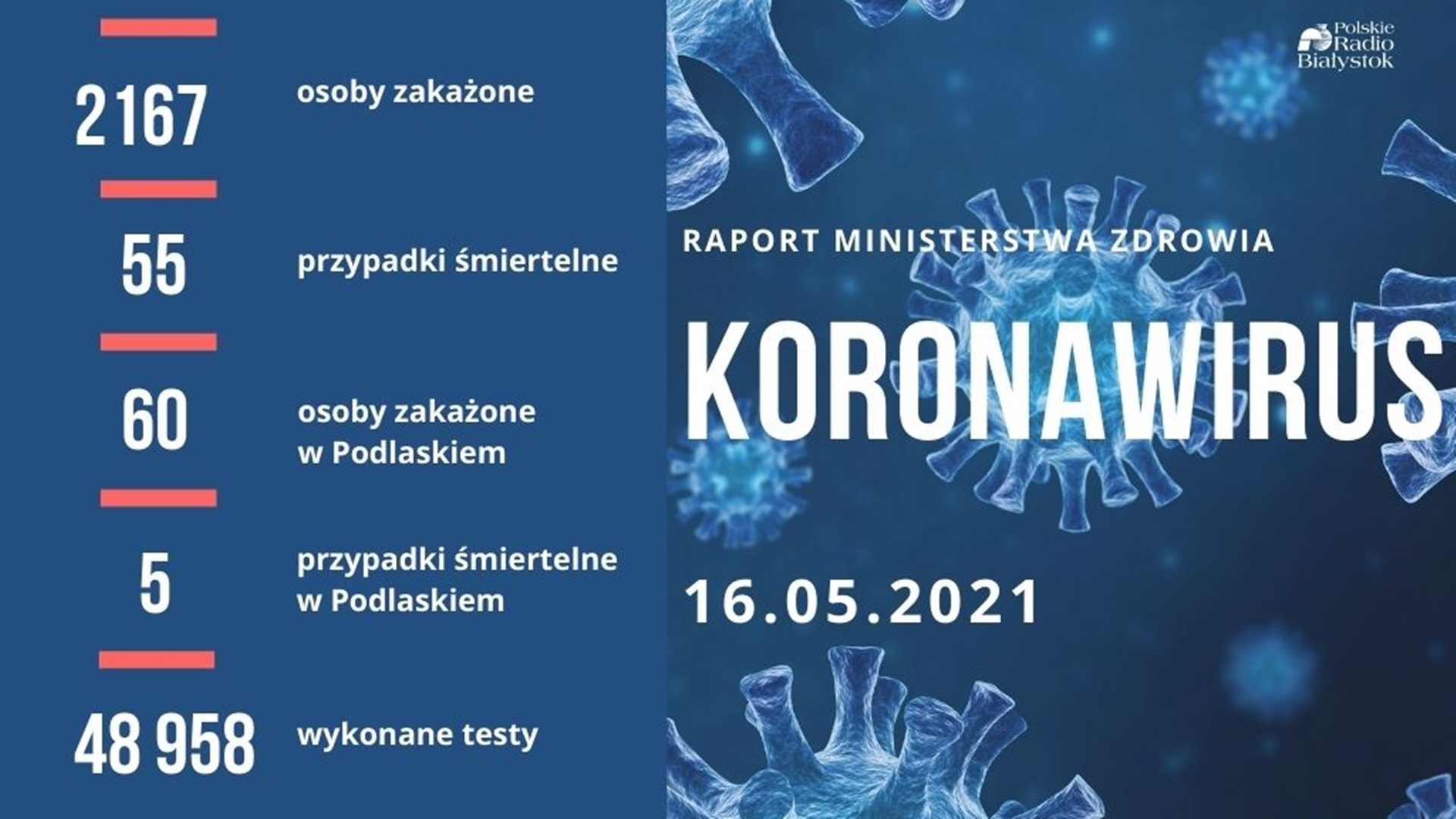 Nieco ponad 2 tys. nowych zakażeń koronawirusem w Polsce - 60 w Podlaskiem