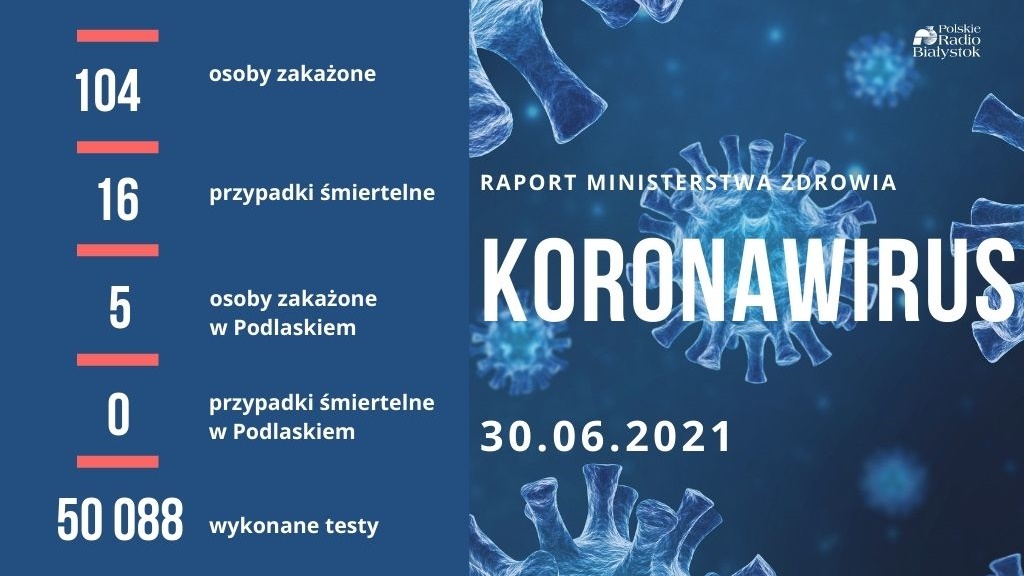 104 nowe zakażenia koronawirusem, zmarło 16 osób z COVID-19