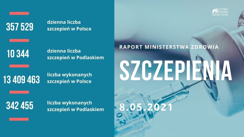 Ponad 3,5 miliona Polaków w pełni zaszczepionych przeciw COVID-19