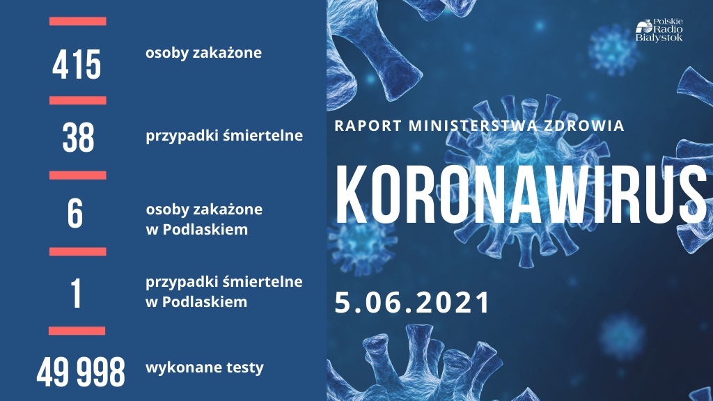 415 nowych zakażeń koronawirusem, 6 w Podlaskiem