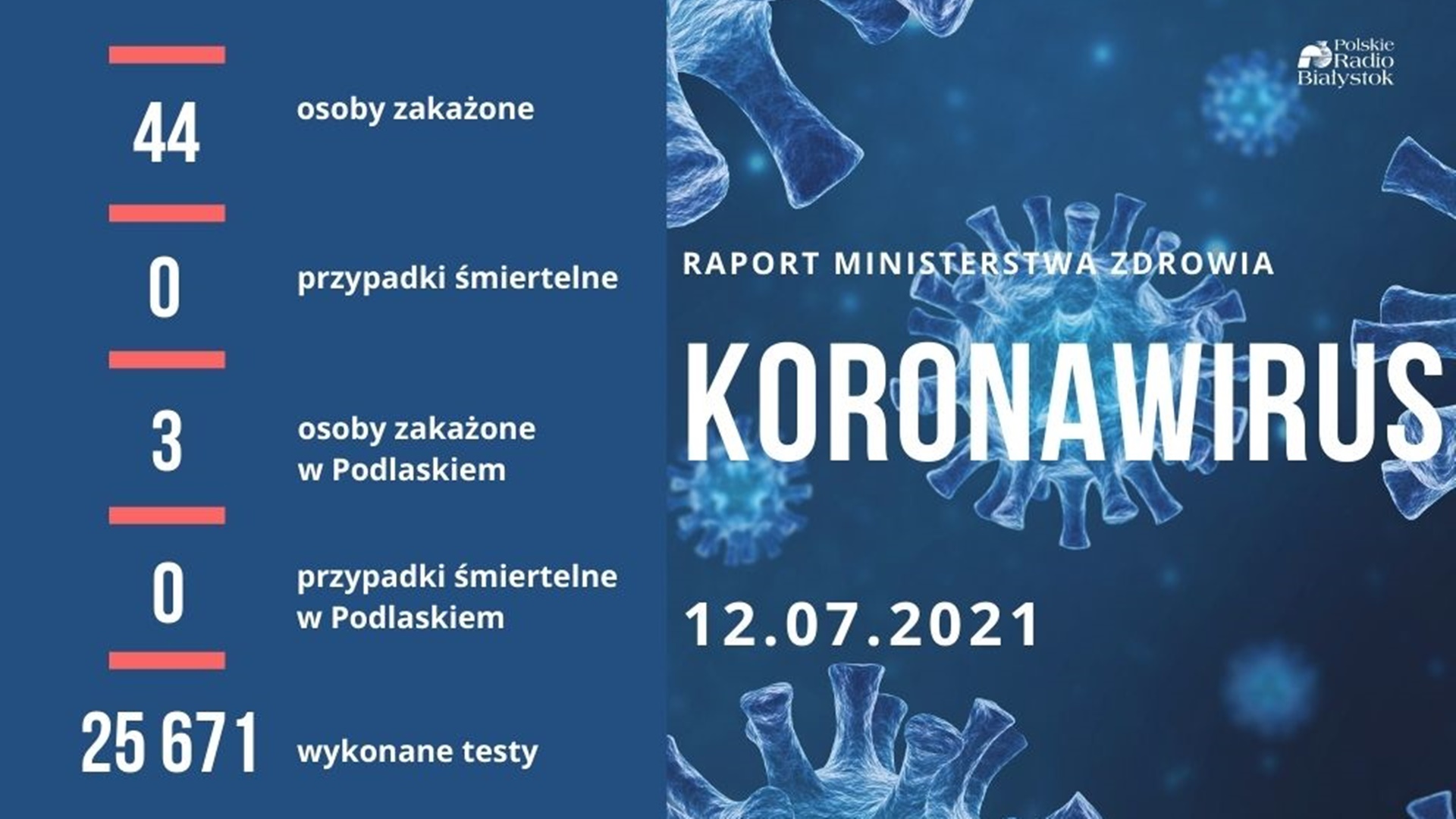 44 nowe zakażenia koronawirusem w Polsce - nie zmarła żadna osoba z COVID-19