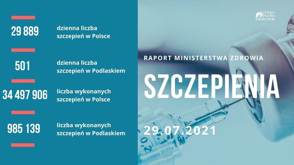 W pełni zaszczepionych ponad 17,5 mln Polaków