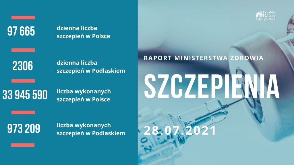 Ponad 17,1 mln osób jest w pełni zaszczepionych przeciw COVID-19