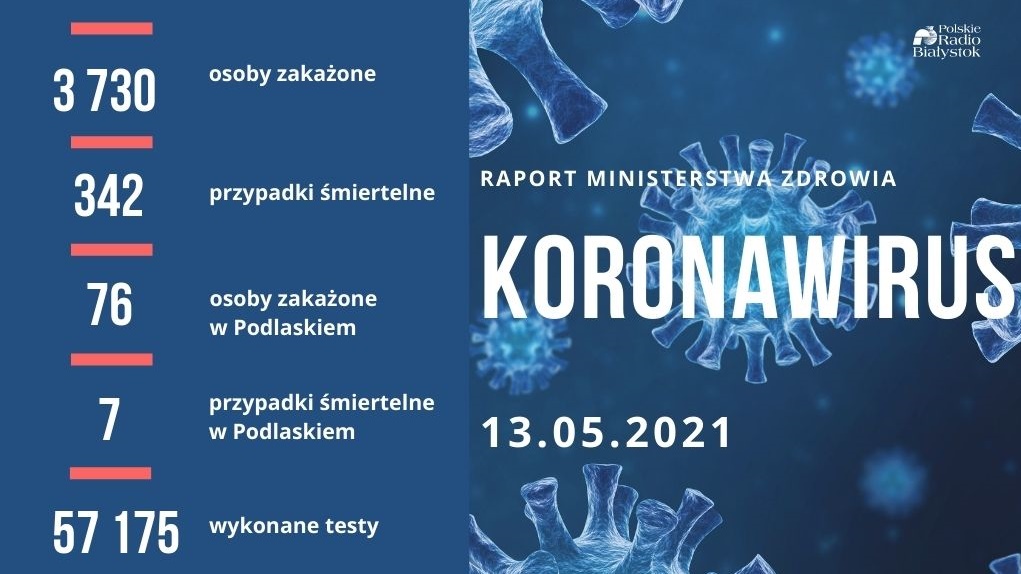 Niespełna 4 tysiące nowych przypadków, zmarło 342 zarażonych koronawirusem