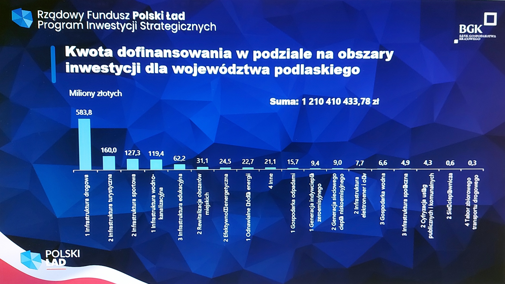 W Białymstoku podsumowano pierwszą edycję Rządowego Funduszu "Polski Ład"