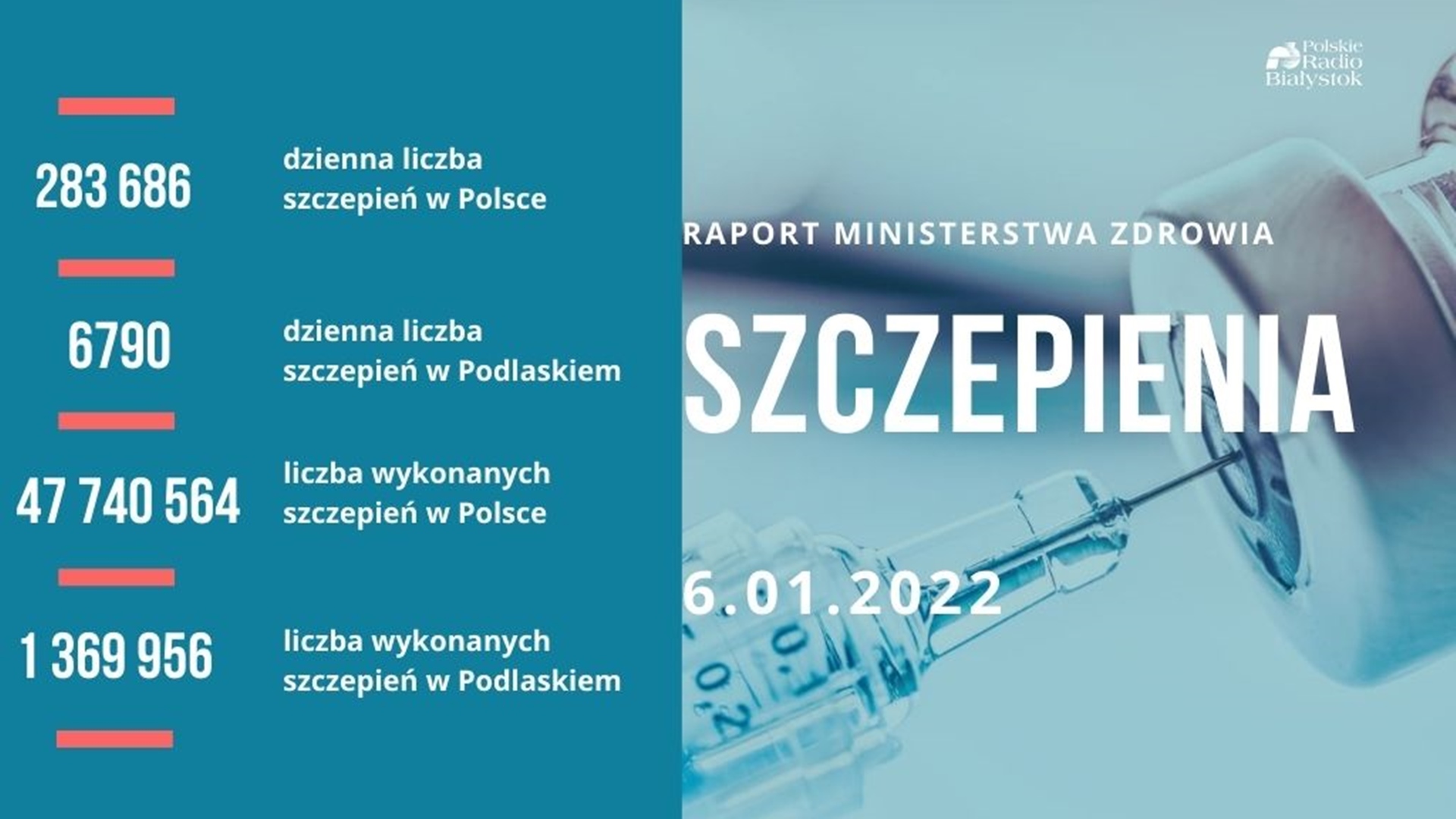 Raport szczepień - 6 stycznia 2022 r.