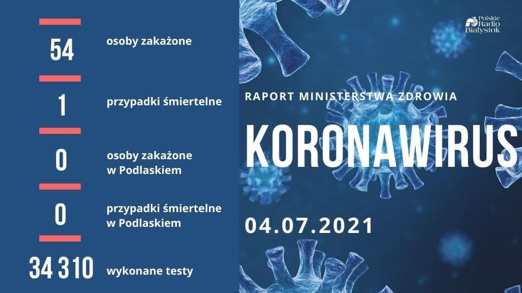 Ponad 50 nowych przypadków zakażenia, zmarła jedna osoba