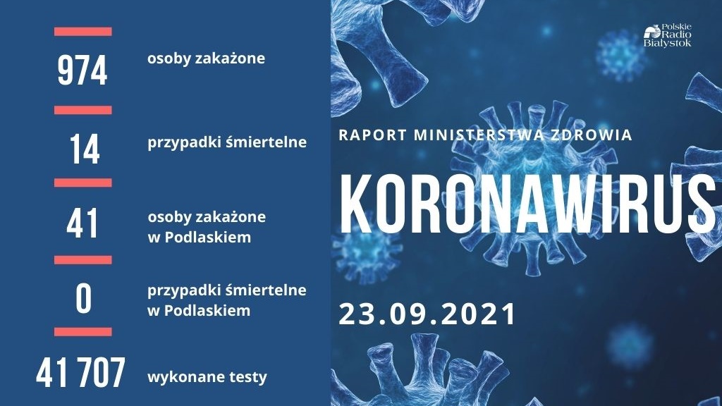 Dzienna liczba zakażeń w Polsce zbliża się do tysiąca