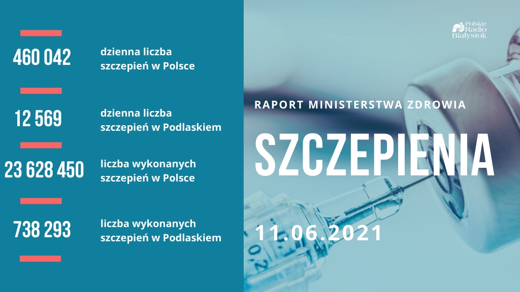 Ponad 9,2 mln osób w Polsce w pełni zaszczepionych