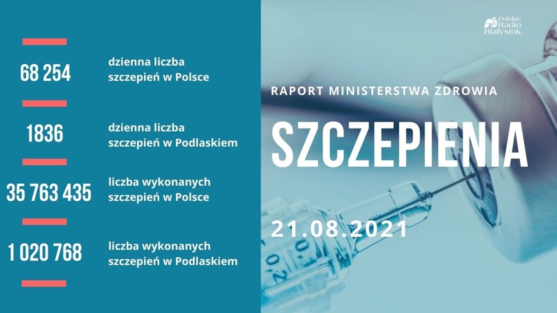 Ponad 18,4 mln osób w pełni zaszczepionych w Polsce