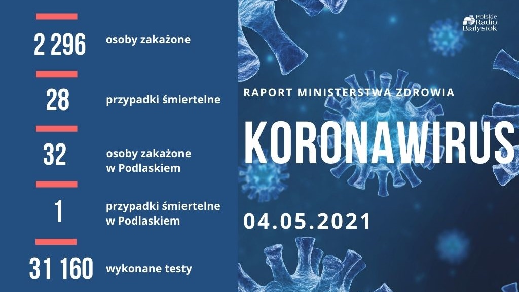 Ponad 2 tys. nowych zakażeń w kraju - 32 w Podlaskiem