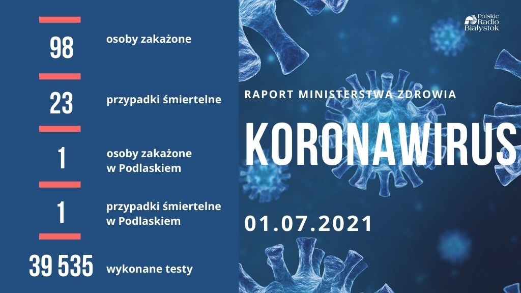 98 nowych zakażeń w kraju - zmarło 23 chorych