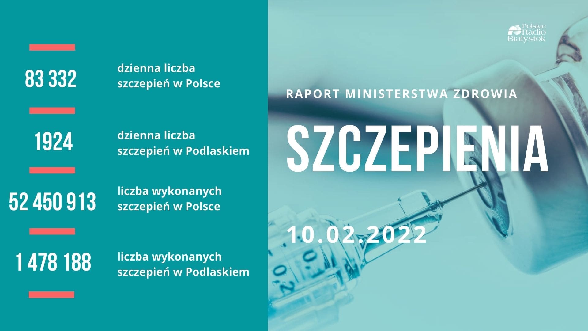 Raport szczepień - 10 lutego 2022 r.