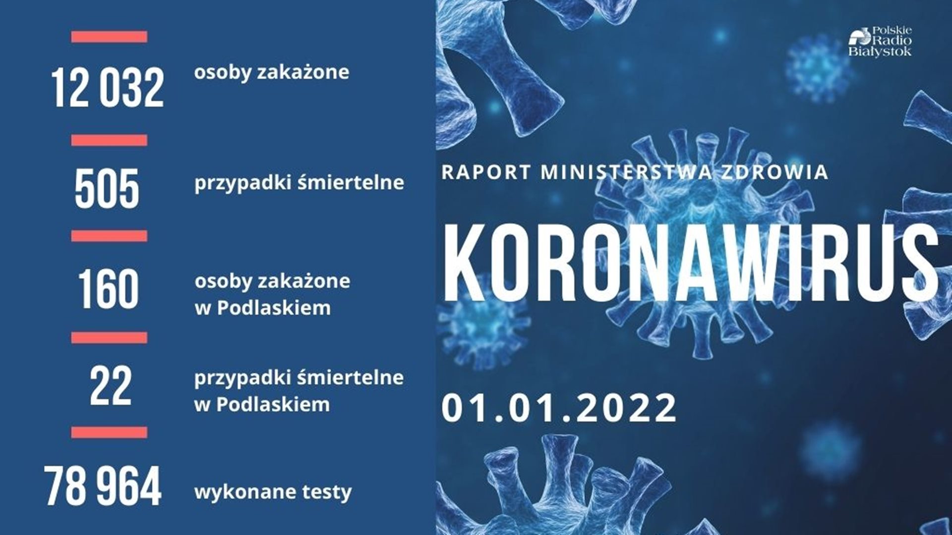 Raport zakażeń - 1 stycznia 2022 r.