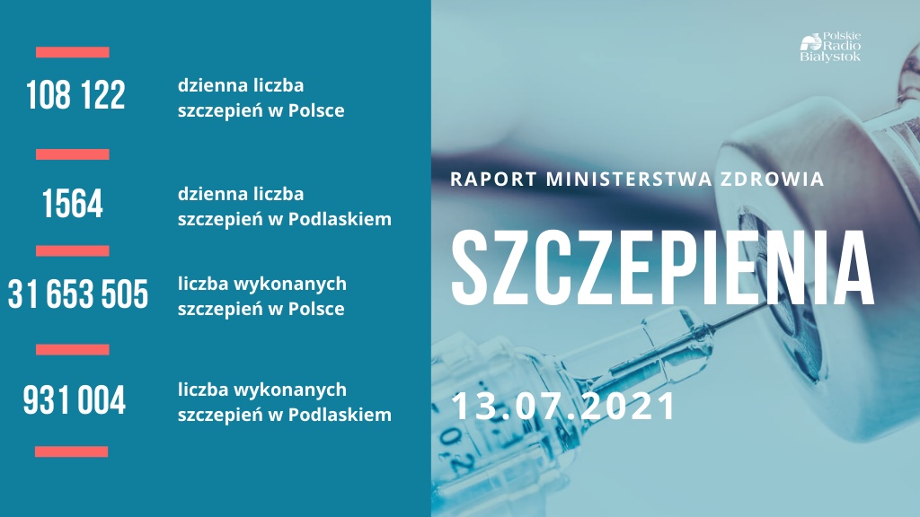 Ponad 31,6 mln wykonanych szczepień i 15,2 mln w pełni zaszczepionych
