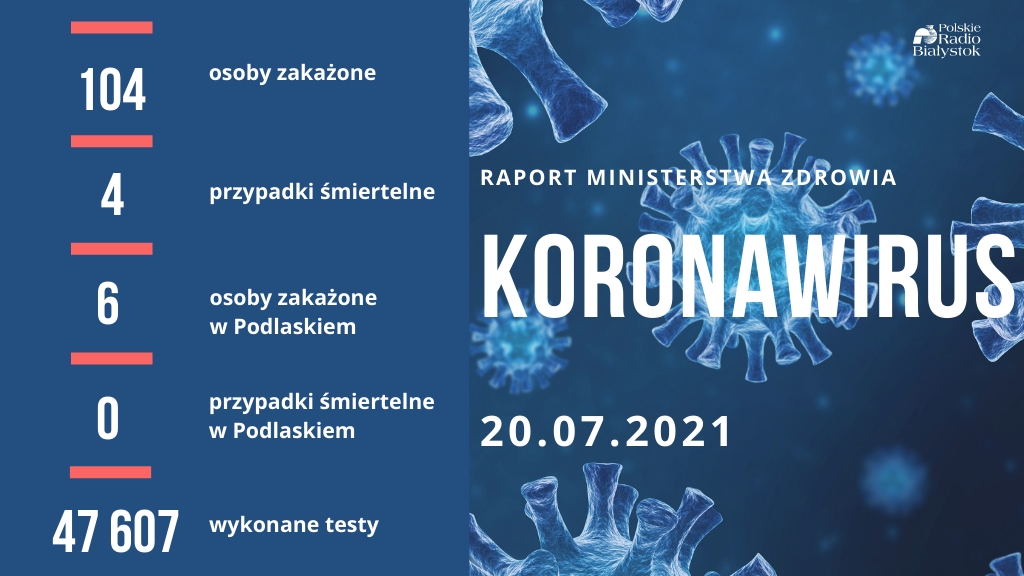 104 przypadki koronawirusa, zmarły 4 osoby z COVID-19