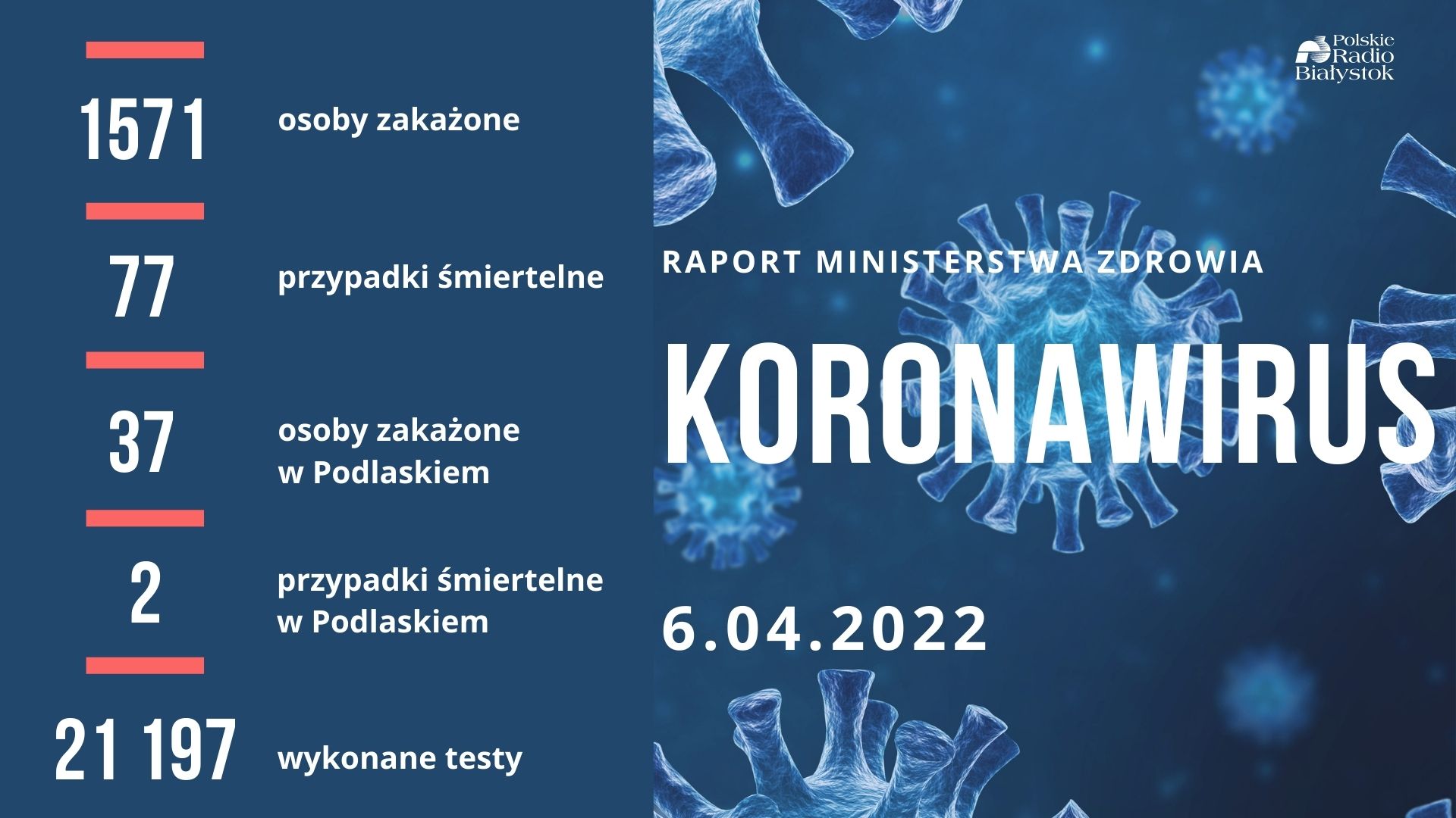 Raport zakażeń - 6 kwietnia 2022 r.