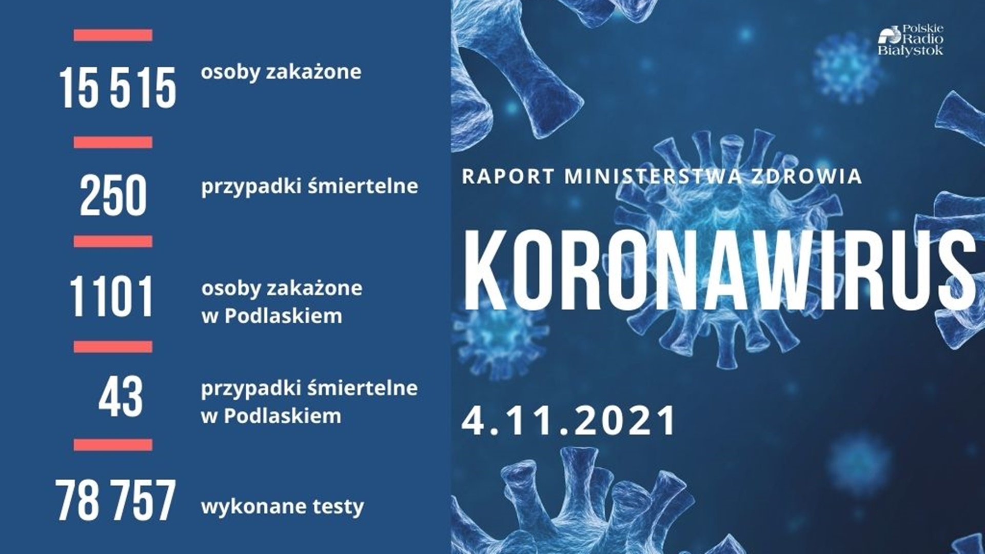 Ponad 15 tysięcy nowych zakażeń koronawirusem jest w Polsce - zmarło 250 osób z COVID-19