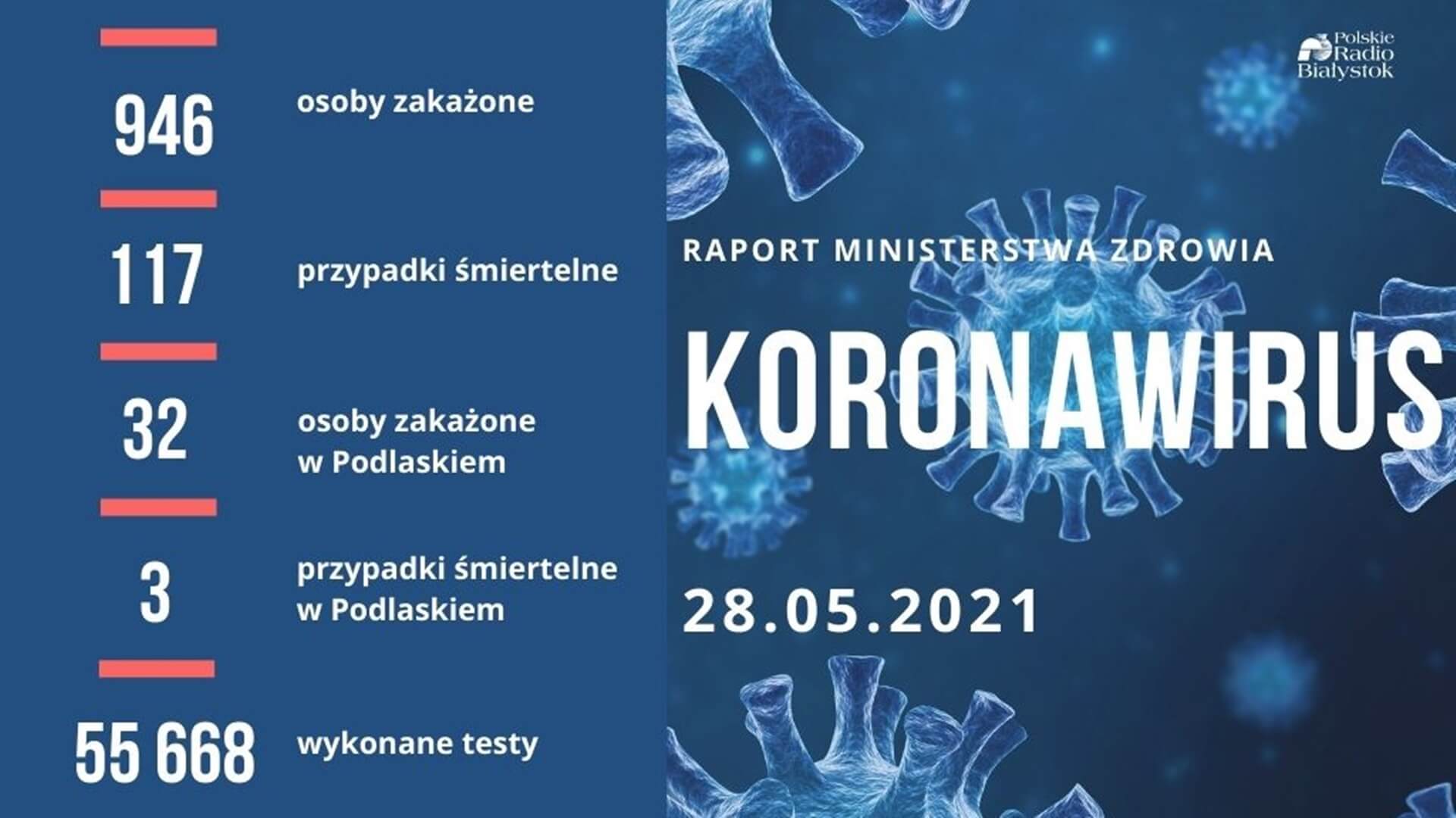 946 nowych zakażeń koronawirusem w Polsce - zmarło 117 osób z COVID-19