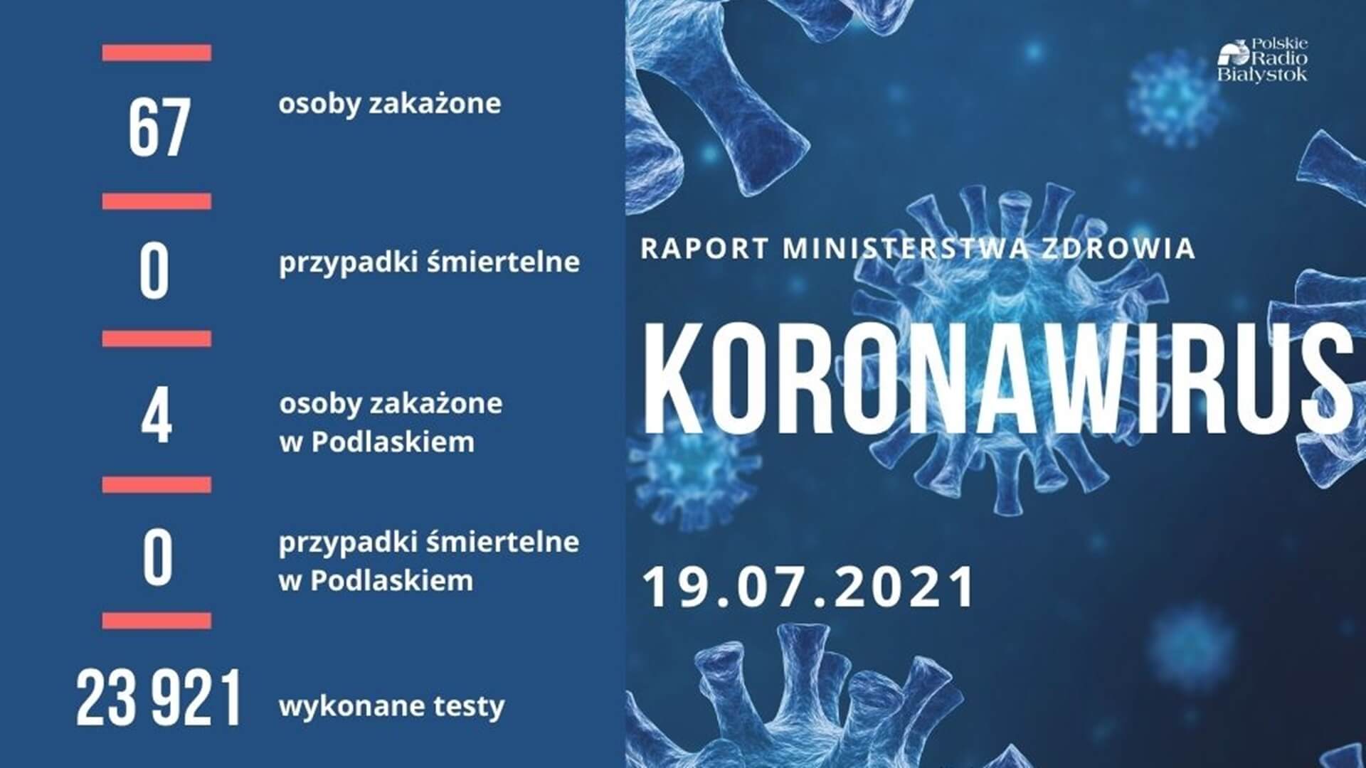 67 nowych zakażeń koronawirusem w Polsce, 4 w Podlaskiem