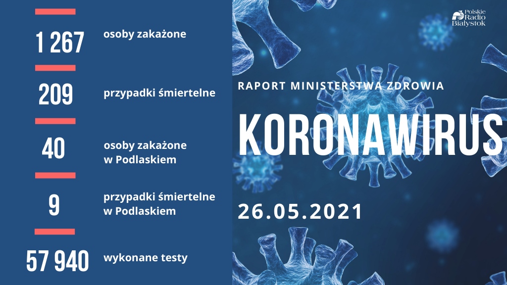1 267 zakażeń koronawirusem, 40 w Podlaskiem