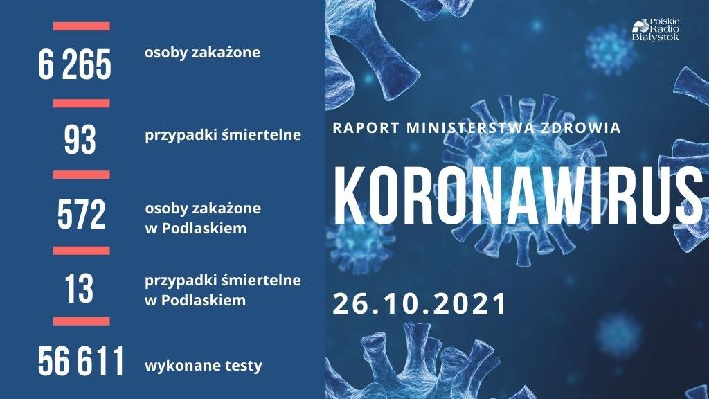Podlaskie nadal na 3. miejscu pod względem liczby zakażeń koronawirusem