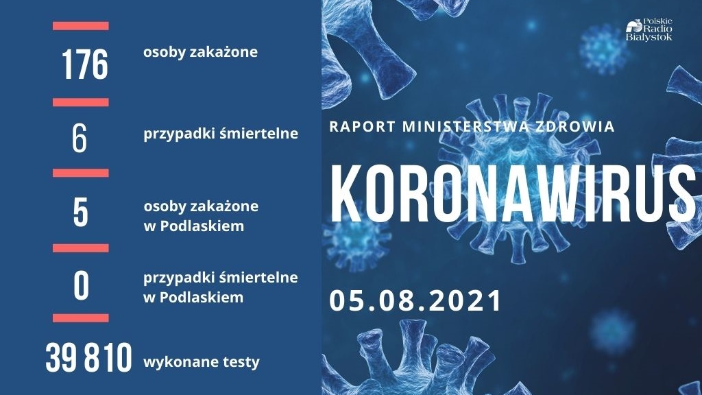 Ponad 170 nowych zakażeń koronawirusem, w Podlaskiem - 5